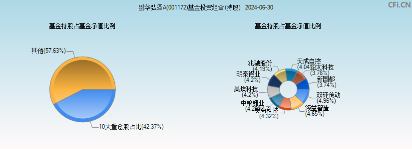 鹏华弘泽A(001172)基金投资组合(持股)图