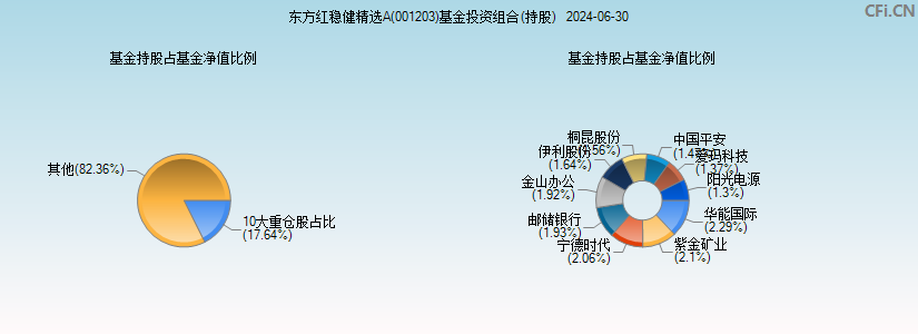 东方红稳健精选A(001203)基金投资组合(持股)图