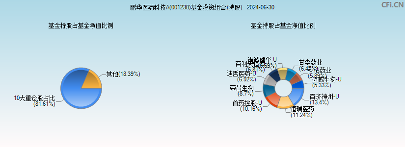 鹏华医药科技A(001230)基金投资组合(持股)图