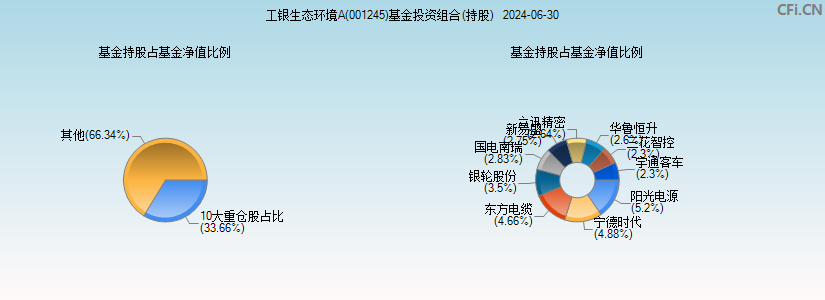 工银生态环境A(001245)基金投资组合(持股)图