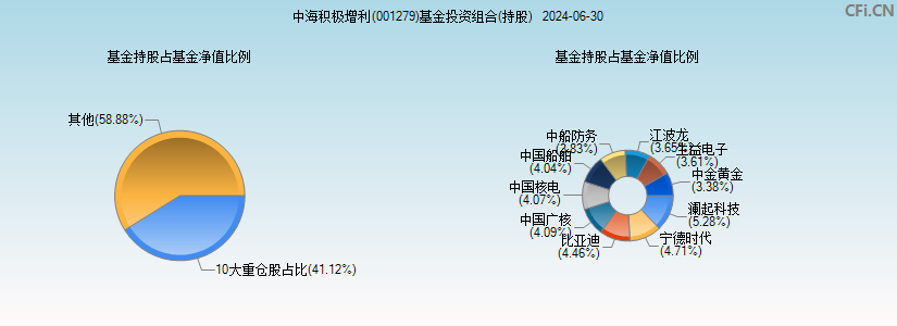 中海积极增利(001279)基金投资组合(持股)图