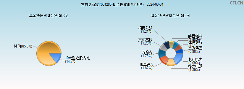 易方达新鑫I(001285)基金投资组合(持股)图