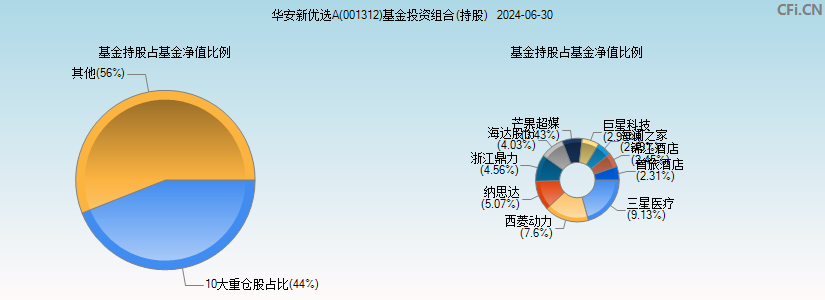 华安新优选A(001312)基金投资组合(持股)图