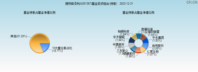 德邦新添利A(001367)基金投资组合(持股)图