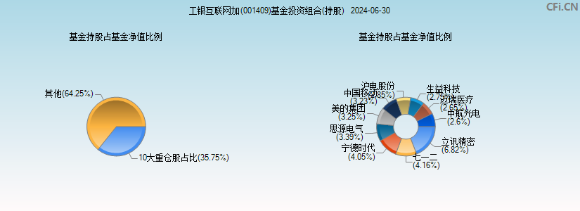 工银互联网加(001409)基金投资组合(持股)图