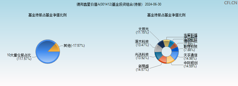 德邦鑫星价值A(001412)基金投资组合(持股)图