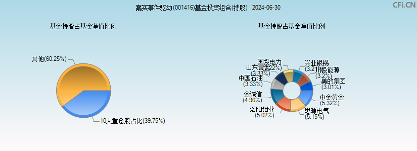 嘉实事件驱动(001416)基金投资组合(持股)图