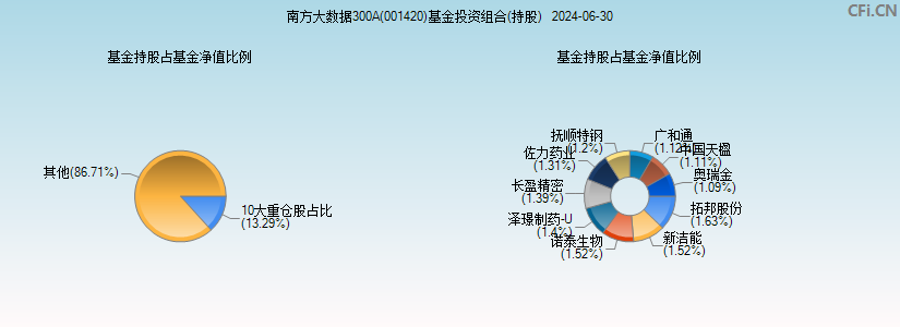 南方大数据300A(001420)基金投资组合(持股)图