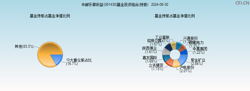 中邮乐享收益(001430)基金投资组合(持股)图