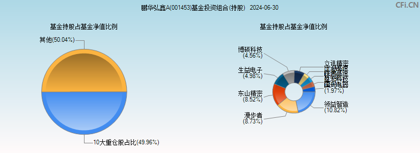 鹏华弘鑫A(001453)基金投资组合(持股)图