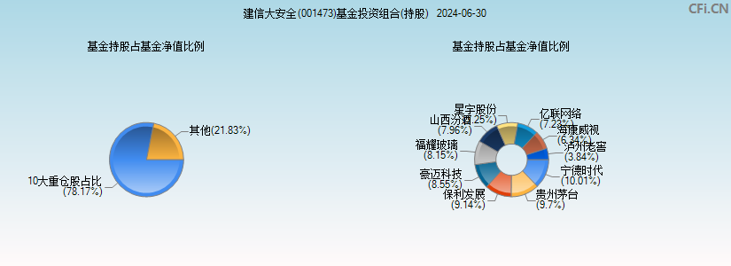 建信大安全(001473)基金投资组合(持股)图