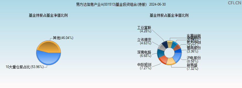 易方达信息产业A(001513)基金投资组合(持股)图