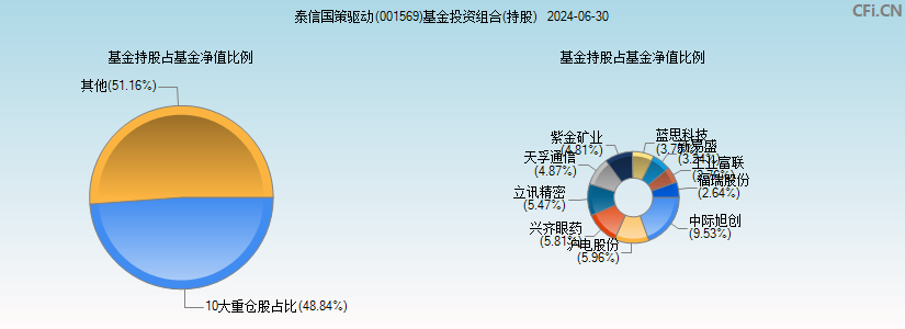 泰信国策驱动(001569)基金投资组合(持股)图