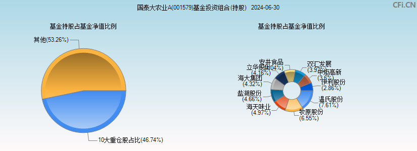 国泰大农业A(001579)基金投资组合(持股)图