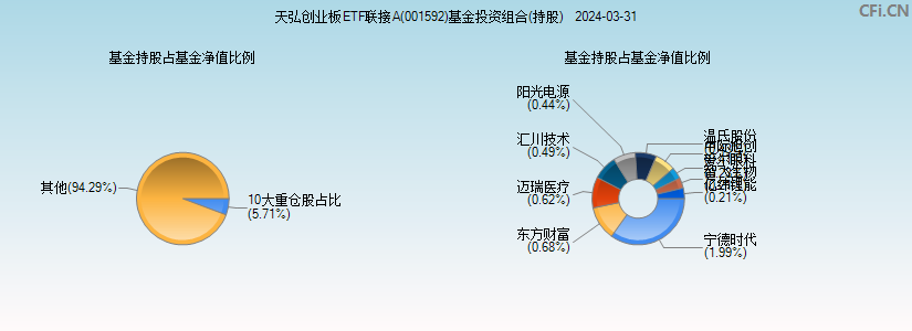 天弘创业板ETF联接A(001592)基金投资组合(持股)图