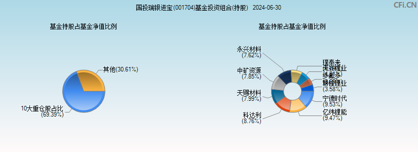 国投瑞银进宝(001704)基金投资组合(持股)图