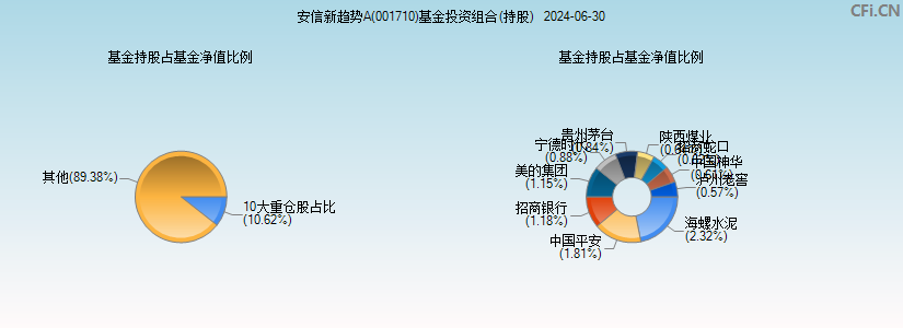 安信新趋势A(001710)基金投资组合(持股)图