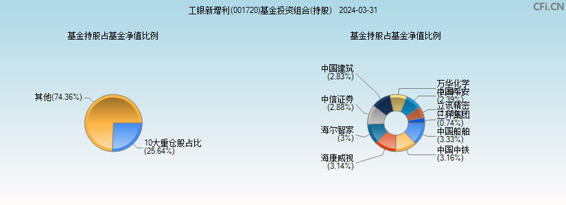 工银新增利(001720)基金投资组合(持股)图