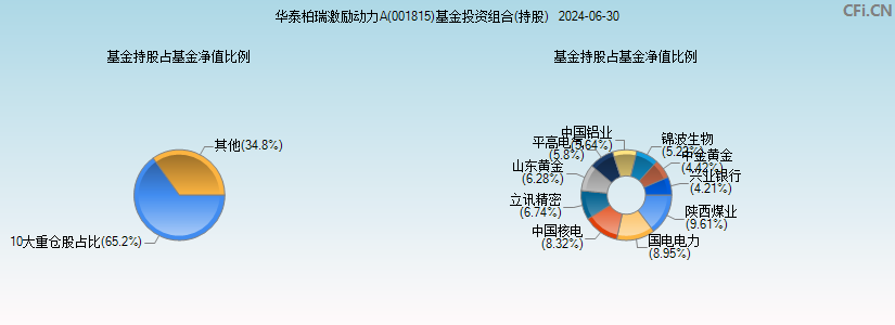 华泰柏瑞激励动力A(001815)基金投资组合(持股)图