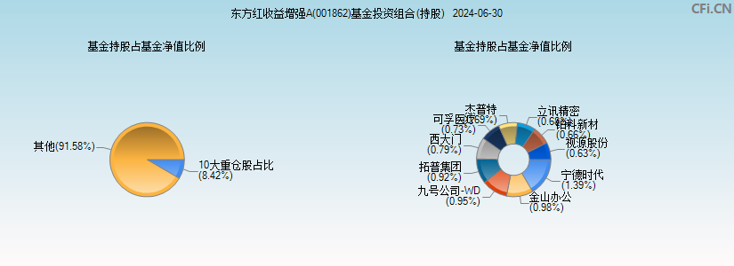东方红收益增强A(001862)基金投资组合(持股)图