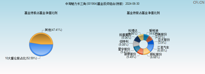 中海魅力长三角(001864)基金投资组合(持股)图