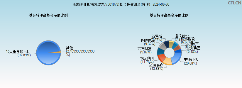 长城创业板指数增强A(001879)基金投资组合(持股)图