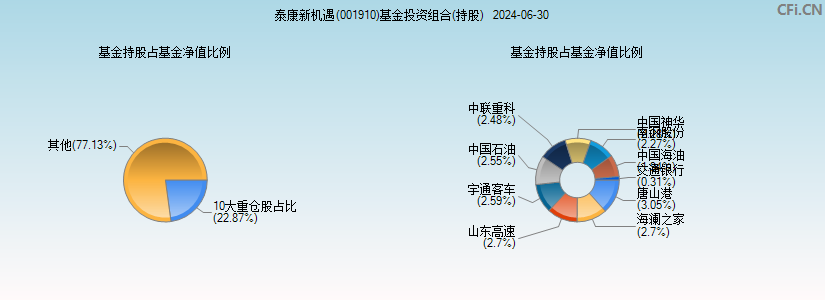 泰康新机遇(001910)基金投资组合(持股)图