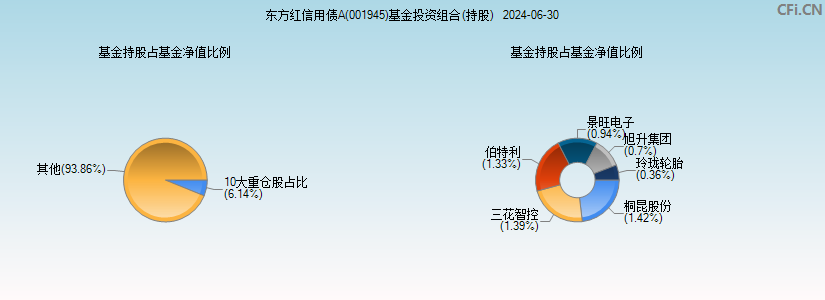 东方红信用债A(001945)基金投资组合(持股)图