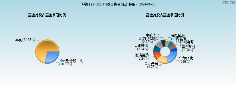 华夏红利(002011)基金投资组合(持股)图