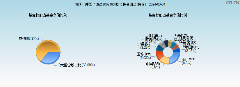 农银汇理国企改革(002189)基金投资组合(持股)图