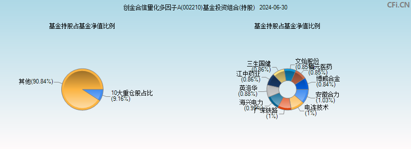 创金合信量化多因子A(002210)基金投资组合(持股)图