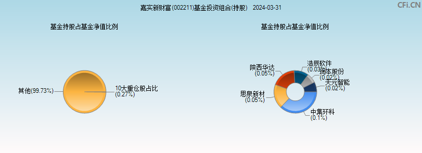 嘉实新财富(002211)基金投资组合(持股)图