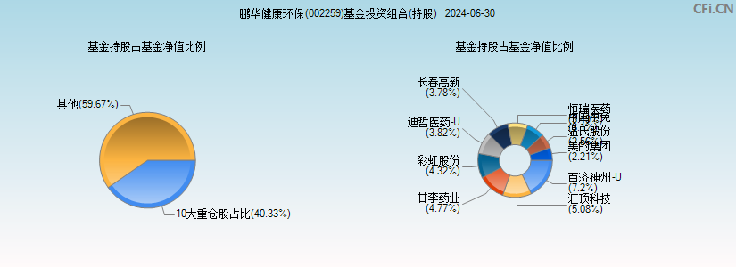 鹏华健康环保(002259)基金投资组合(持股)图