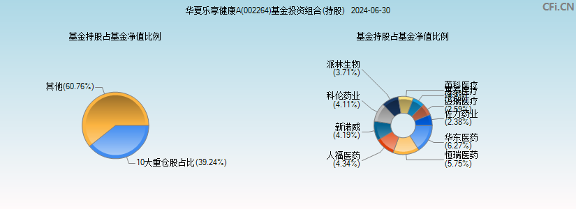 华夏乐享健康A(002264)基金投资组合(持股)图