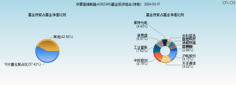 华夏高端制造A(002345)基金投资组合(持股)图