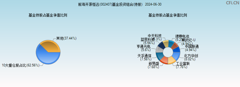 前海开源恒远(002407)基金投资组合(持股)图
