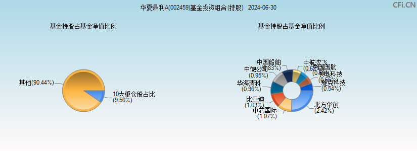 华夏鼎利A(002459)基金投资组合(持股)图