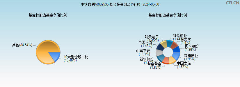 中银鑫利A(002535)基金投资组合(持股)图