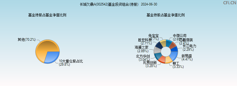 长城久鼎A(002542)基金投资组合(持股)图