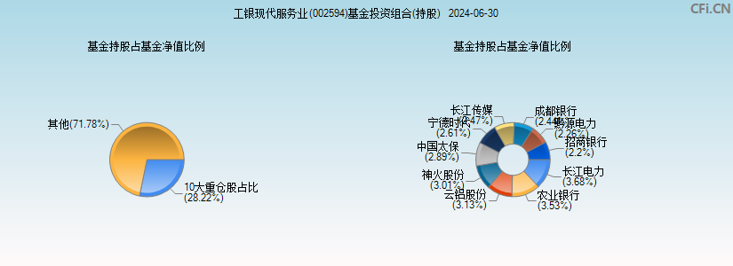 工银现代服务业(002594)基金投资组合(持股)图
