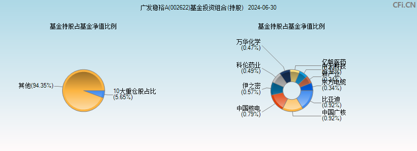 广发稳裕A(002622)基金投资组合(持股)图