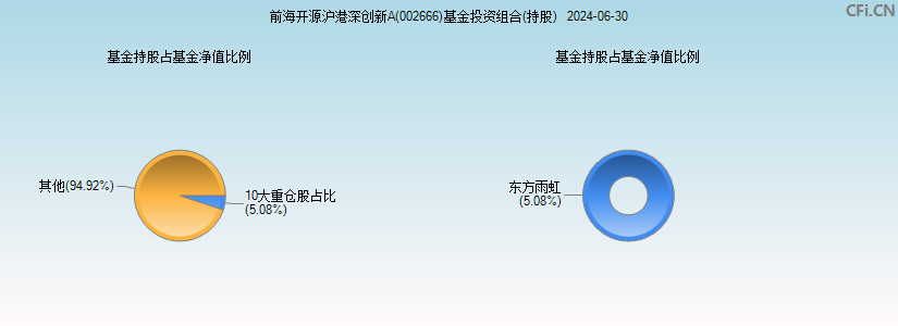 前海开源沪港深创新A(002666)基金投资组合(持股)图