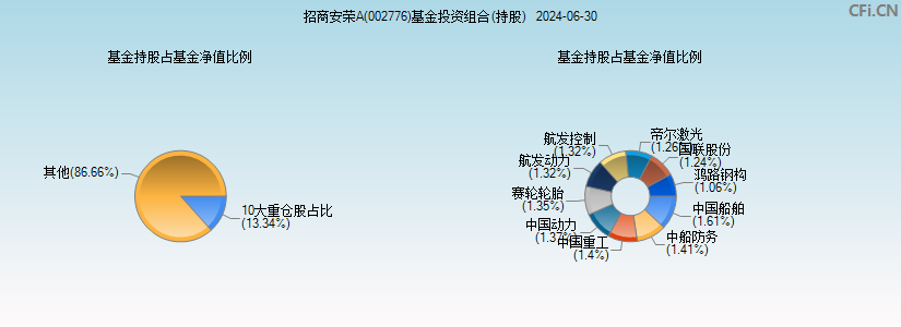 招商安荣A(002776)基金投资组合(持股)图