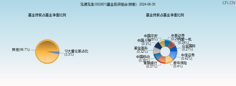 泓德泓信(002801)基金投资组合(持股)图