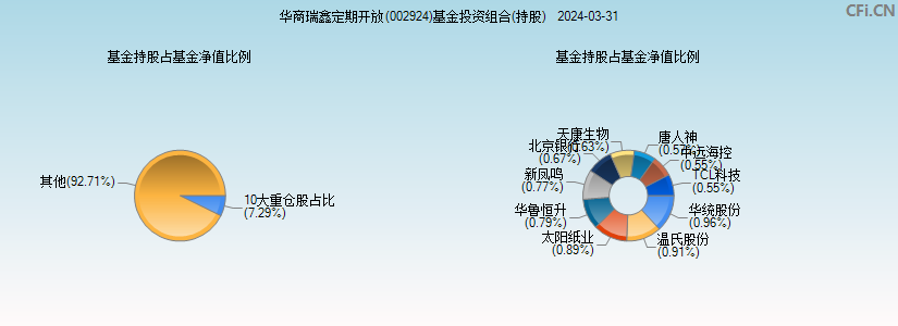 华商瑞鑫定期开放(002924)基金投资组合(持股)图