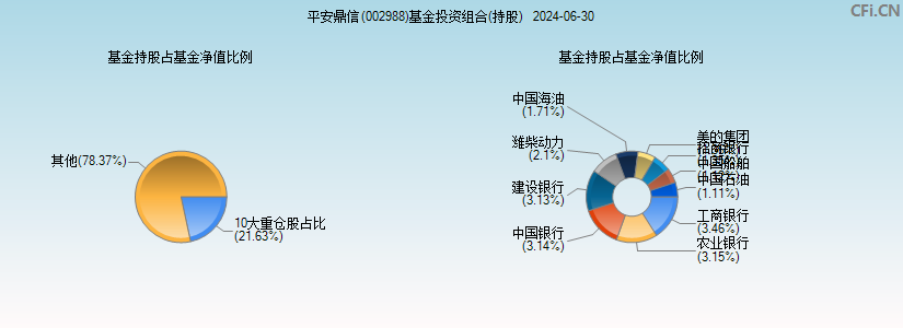 平安鼎信(002988)基金投资组合(持股)图