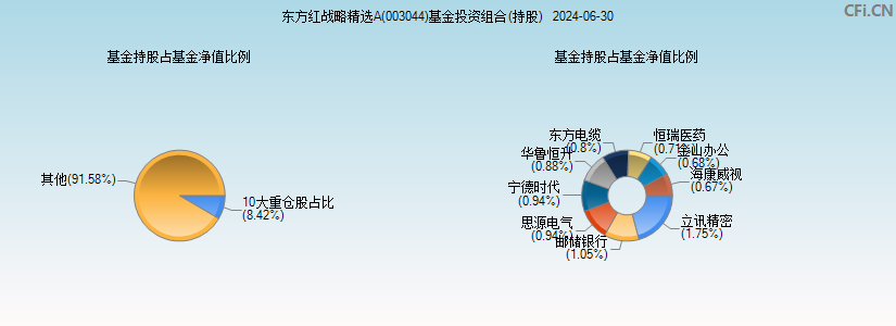 东方红战略精选A(003044)基金投资组合(持股)图