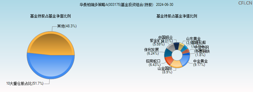 华泰柏瑞多策略A(003175)基金投资组合(持股)图