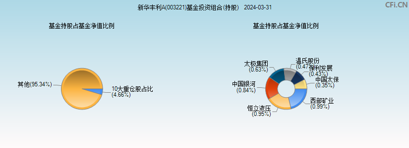 新华丰利A(003221)基金投资组合(持股)图