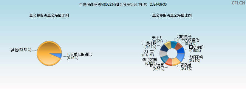 中信保诚至利A(003234)基金投资组合(持股)图